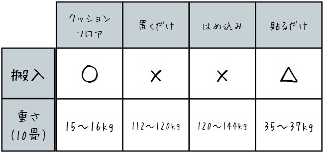 搬入難易度比較