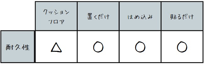 耐久性比較