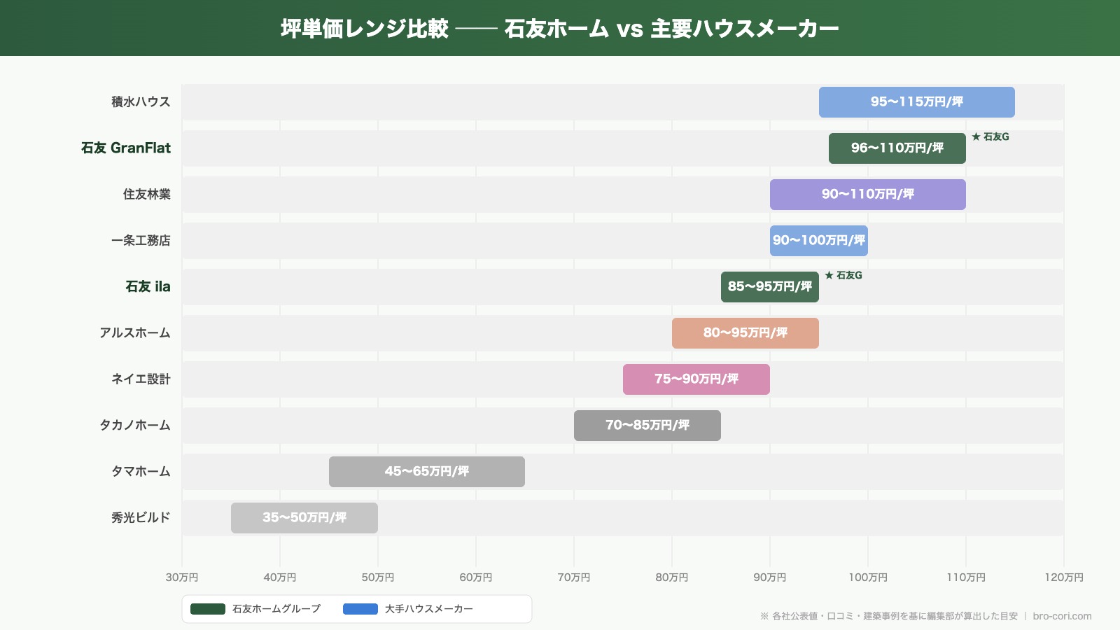 石友ホームと主要ハウスメーカーの坪単価レンジ比較チャート