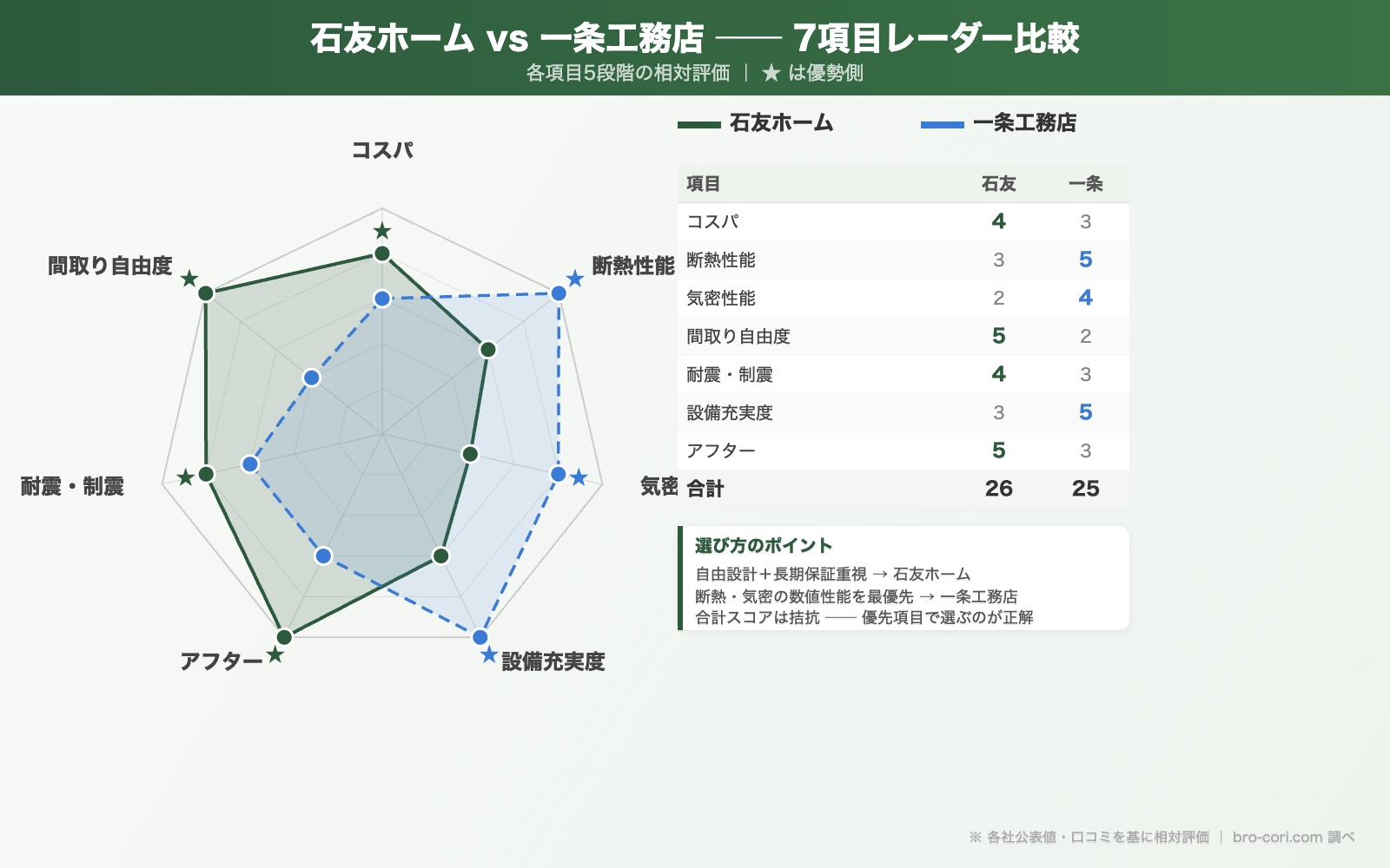 石友ホーム vs 一条工務店 7項目レーダー比較