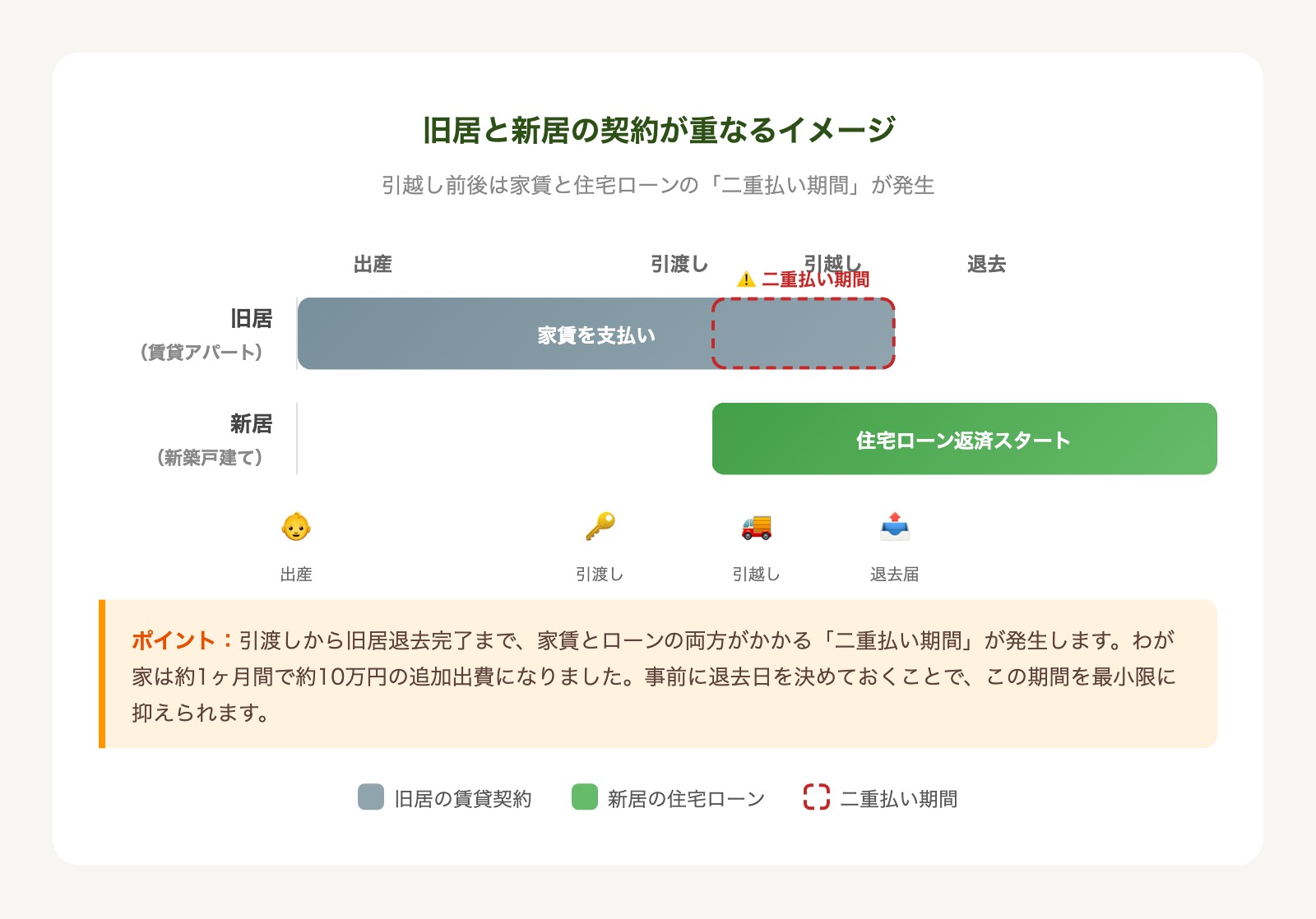 旧居と新居の契約が重なるイメージ図(二重払い期間)