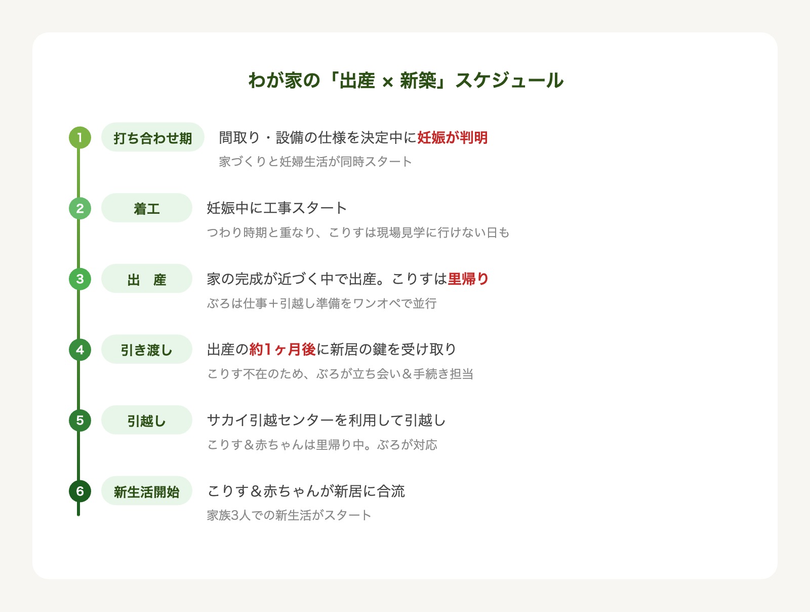 わが家の出産×新築スケジュールのタイムライン図