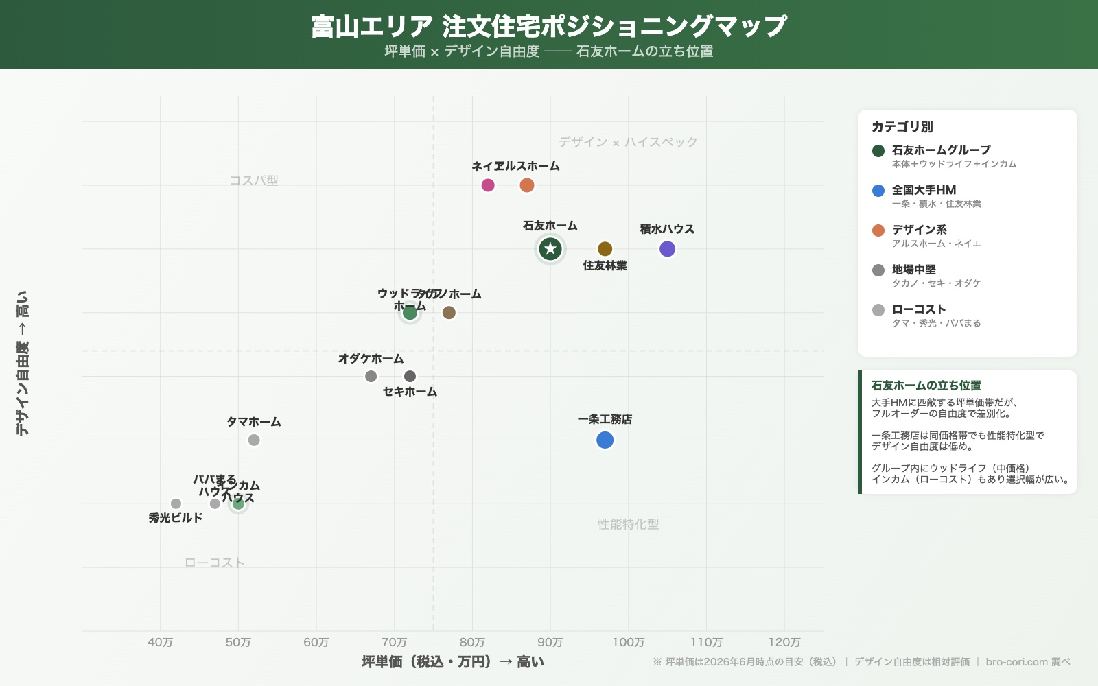 富山エリア注文住宅ポジショニングマップ 坪単価×デザイン自由度
