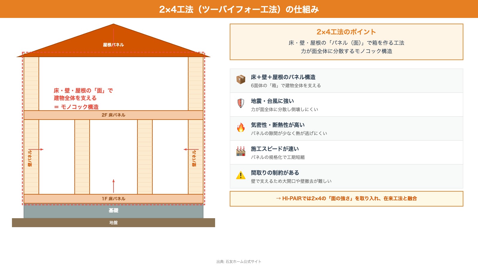 2×4工法（ツーバイフォー工法）の仕組み図解