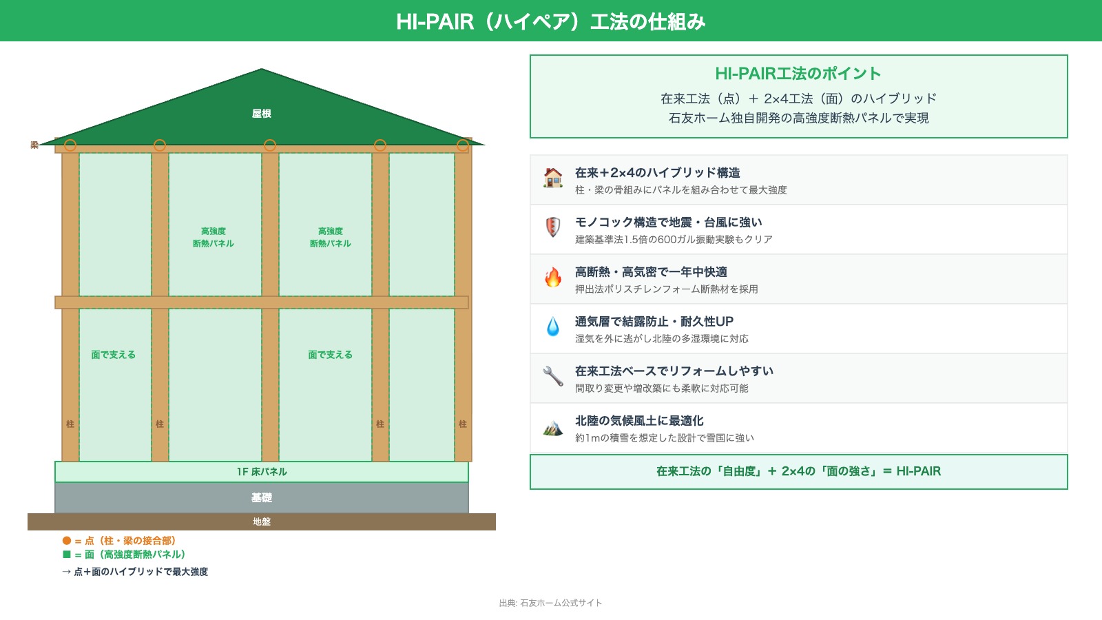 HI-PAIR工法の仕組み図解