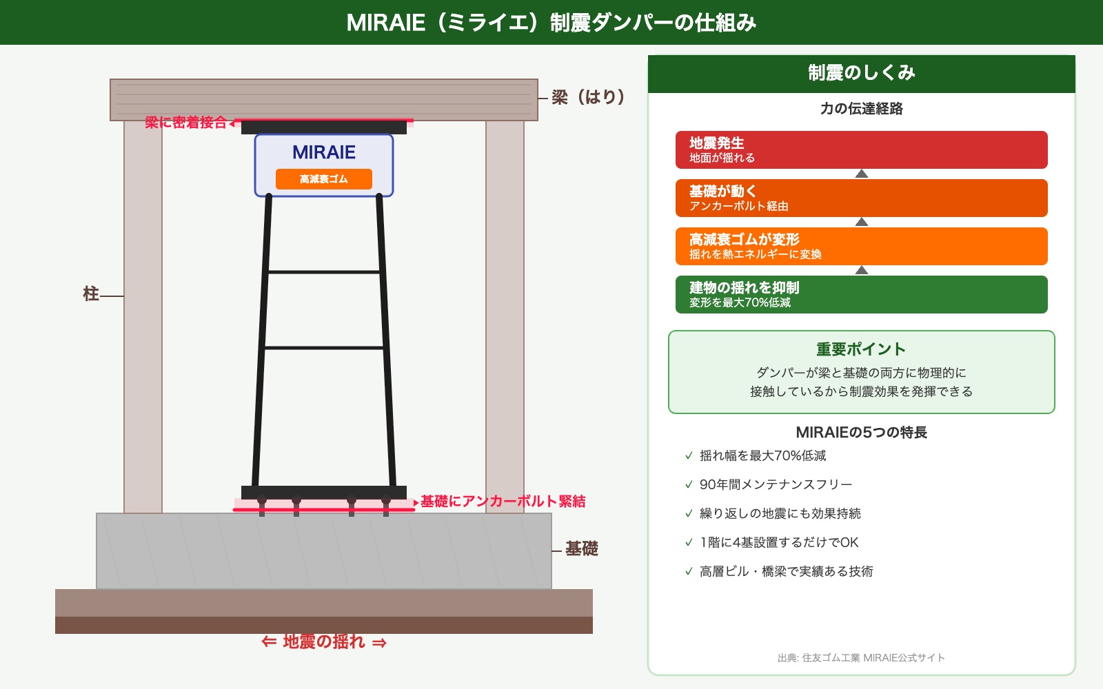制震ダンパーMIRAIEの三角構造フレームと基礎緊結の設置構造図
