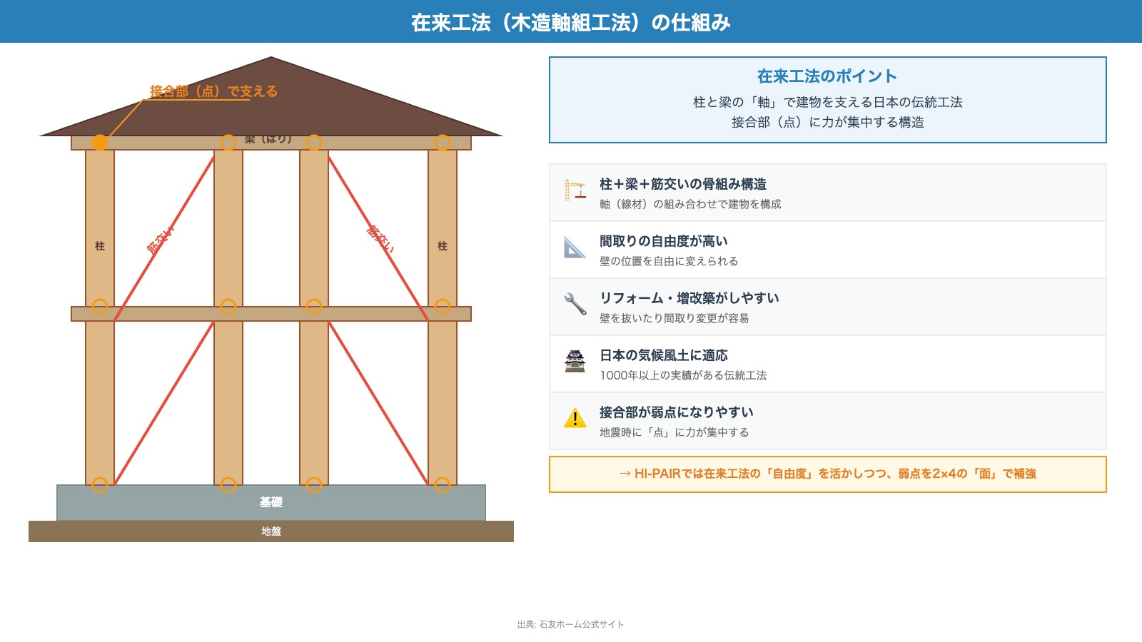 在来工法（木造軸組工法）の仕組み図解