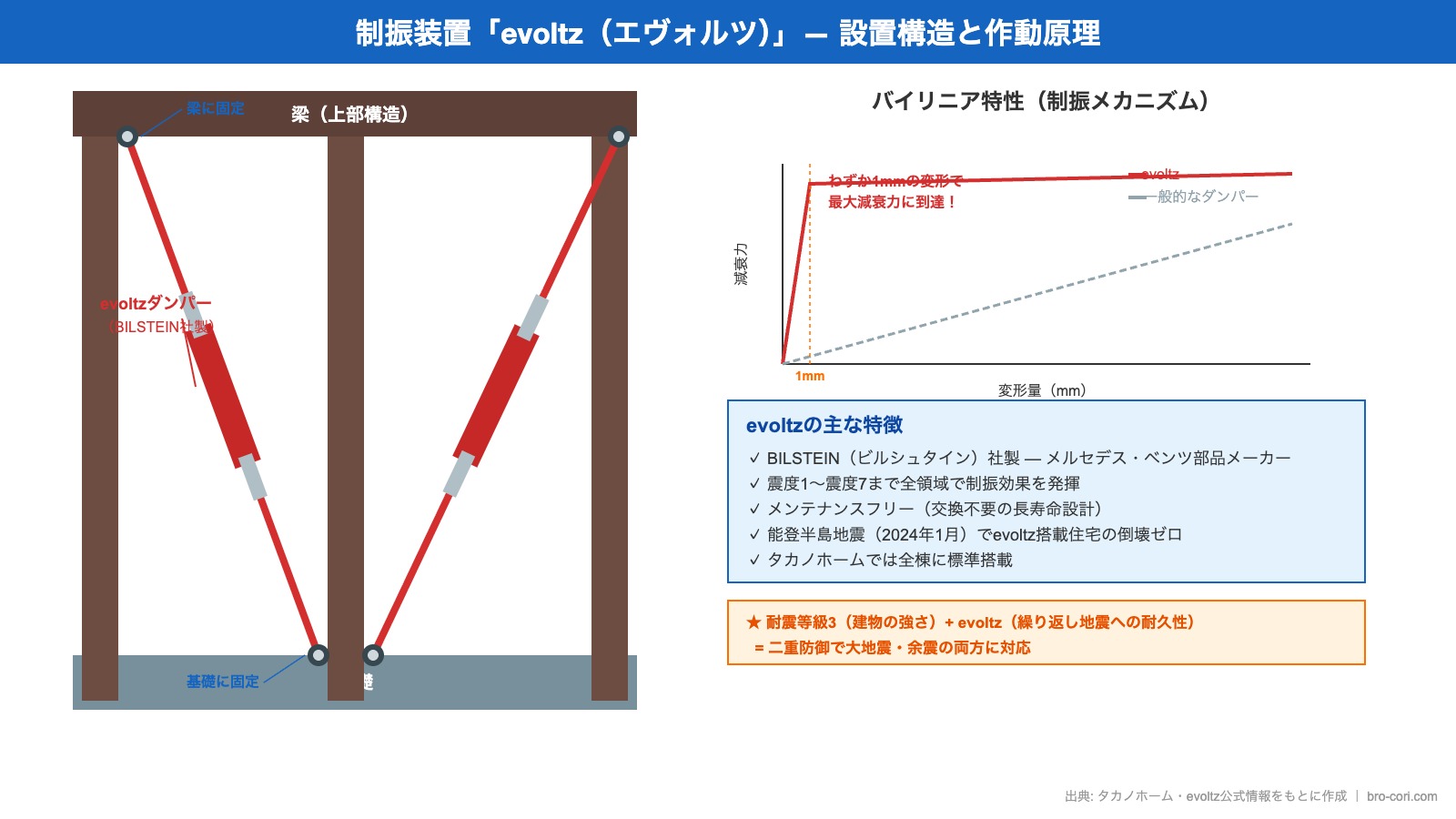 evoltz制振ダンパーの設置構造図 — 梁と基礎に固定されたBILSTEIN製ダンパー