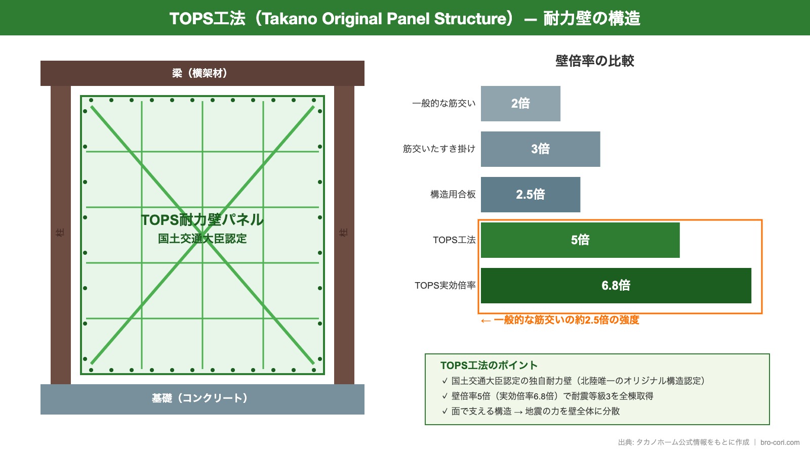 TOPS工法の構造図 — 壁倍率5倍の耐力壁パネルと比較チャート